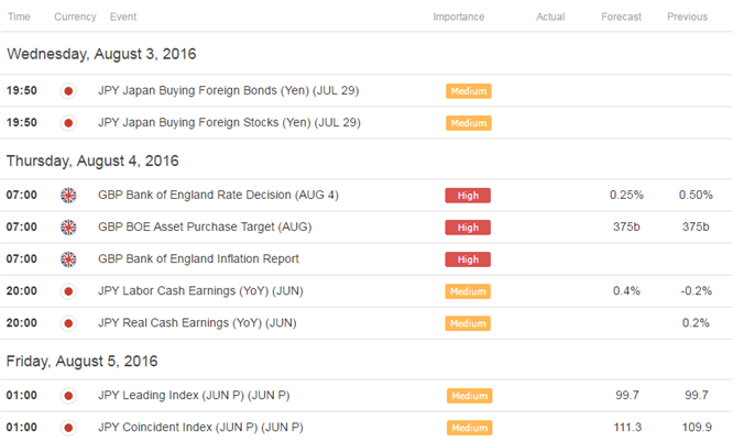 GBP/JPY Bound to Support Before BoE