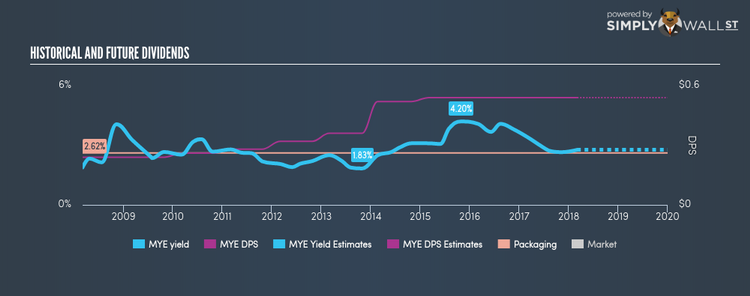 NYSE:MYE Historical Dividend Yield Mar 4th 18