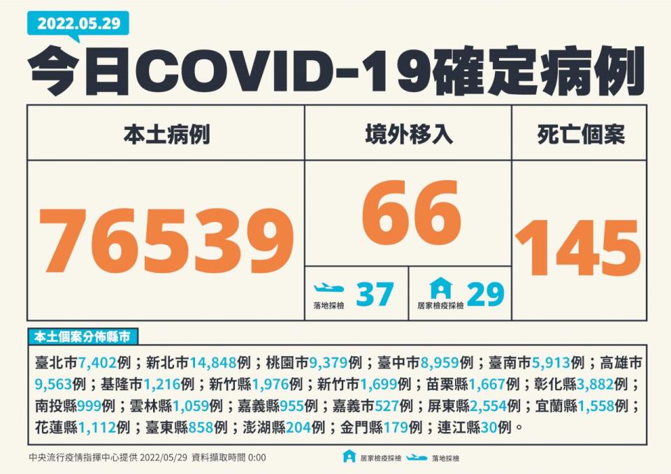 中央流行疫情指揮中心29日公布國內新增76,605例COVID-19確定病例，另確診個案中新增145例死亡。(指揮中心提供)