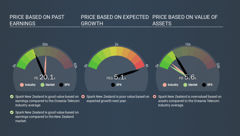 NZSE:SPK Price Estimation Relative to Market, December 3rd 2019