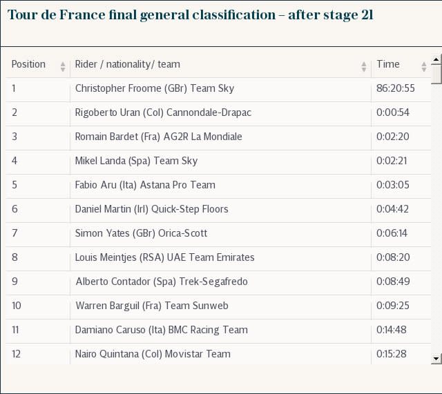 Tour de France final general classification – after stage 21