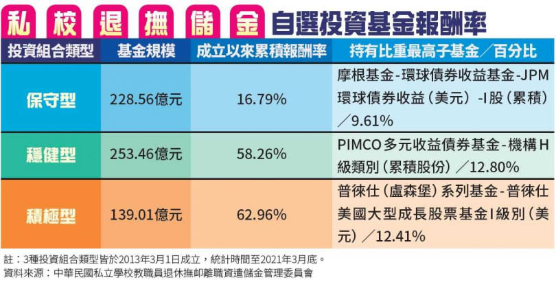 私校退撫儲金的保守型、穩健型與積極型的三帳戶，2021年至3月底的投資季報。（圖／Ctwant繪圖組）