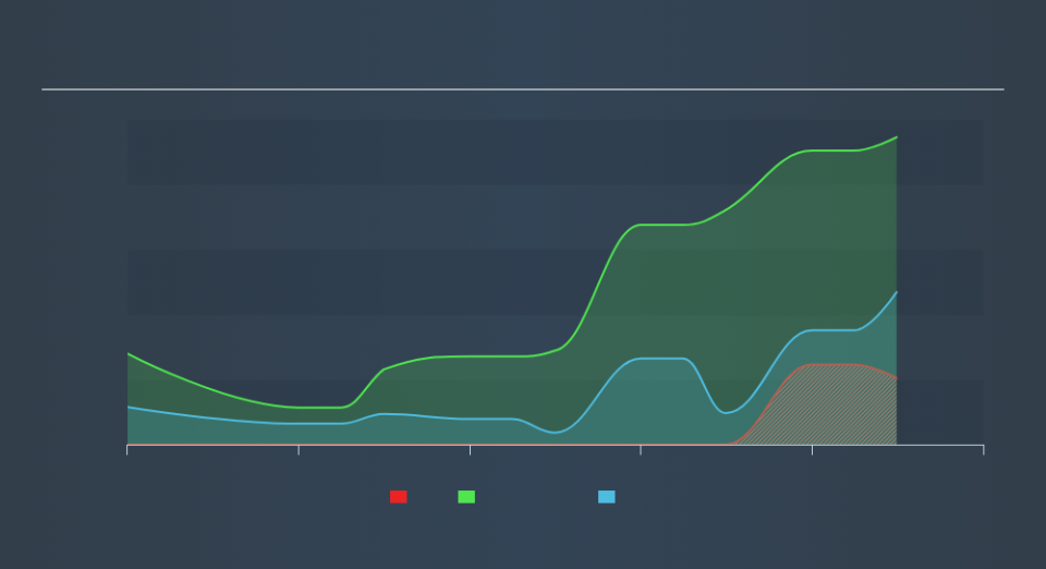 SEHK:1732 Historical Debt, September 9th 2019