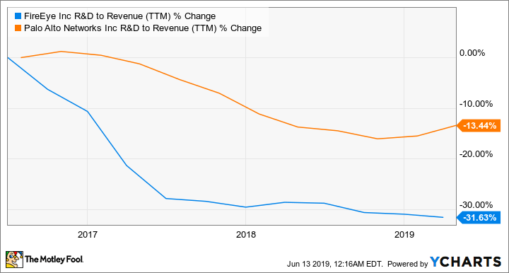 FEYE R&D to Revenue (TTM) Chart