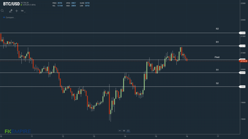 BTCUSD 160722 Hourly Chart