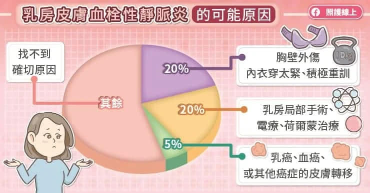 為什麼會發生乳房皮膚血栓性靜脈炎？