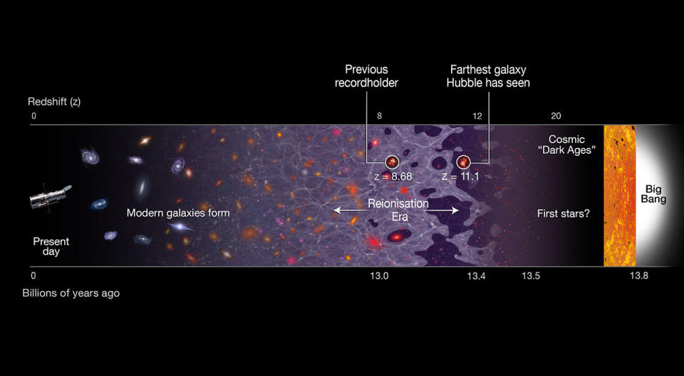 This illustration shows a timeline of the universe, stretching from the present day (left) back to the Big Bang, 13.8 billion years ago (right). The newly discovered galaxy GN-z11 is the most distant galaxy discovered so far, at a redshift of 11.1, which corresponds to 400 million years after the Big Bang. The previous record holder’s position is also identified.