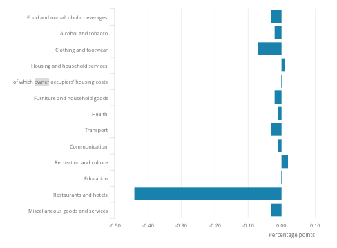 How much different sectors contributed to the year-on-year decline in average consumer prices including housing costs. Chart: ONS