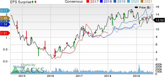 VALE S.A. Price, Consensus and EPS Surprise