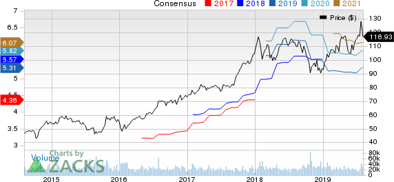 Texas Instruments Incorporated Price and Consensus