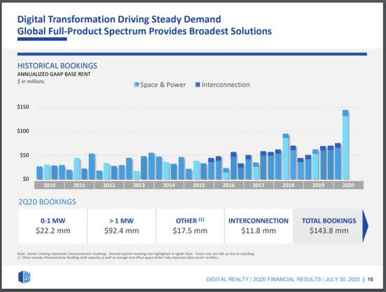 Digital Realty Has a Strong Business, but Shares Have Become Expensive 