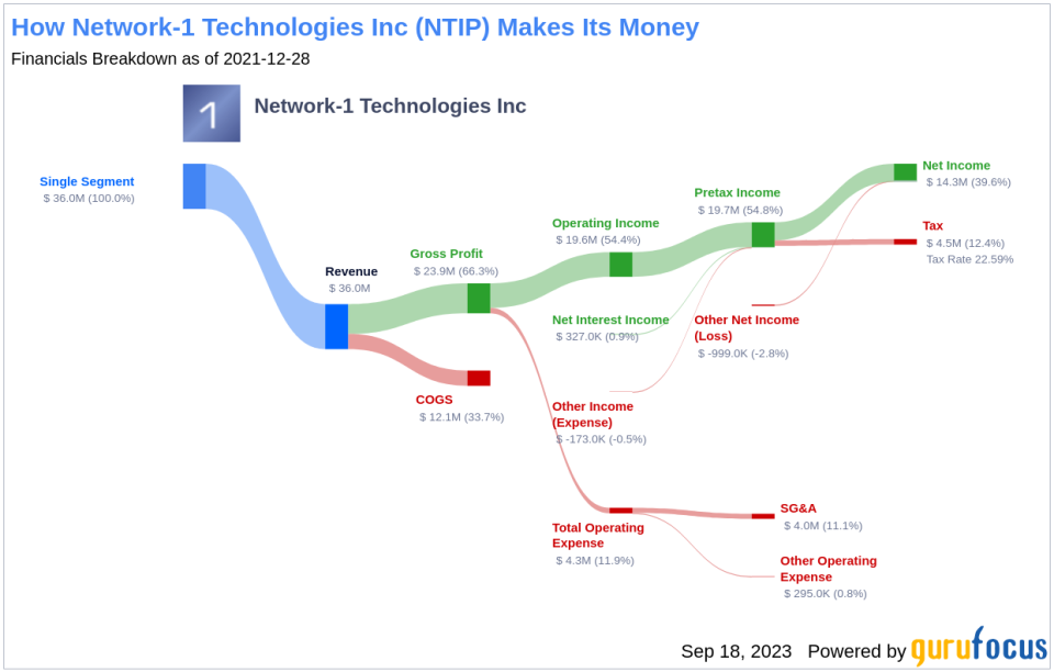 Network-1 Technologies Inc (NTIP): A Comprehensive Analysis of Its Dividend Performance