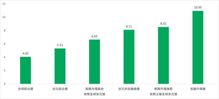 資料來源:JPMorgan，Bloomberg，2024/04/30。全球綜合債為彭博全球綜合債指數，美元綜合債為彭博美元綜合債指數，新興市場當地貨幣全球多元債為摩根大通新興市場當地貨幣全球多元債指數，美元非投資級債為美銀美林美國非投資等級債券指數，新興市場強勢貨幣主權全球多元債為摩根大通新興市場強勢貨幣主權全球多元債指數，前緣市場債為摩根大通前緣市場債指數。