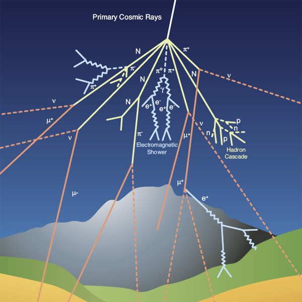 An illustration of cosmic rays streaming into Earth's atmosphere creating a shower of secondary particles