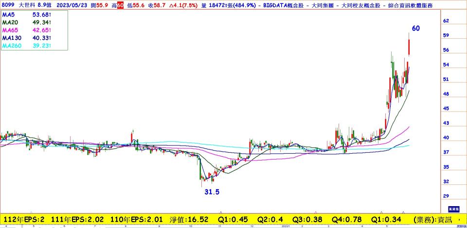 大世科(8099)日線圖
順應資安 ESG熱潮