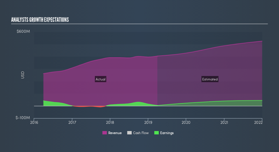 NasdaqGM:FNHC Past and Future Earnings, June 25th 2019