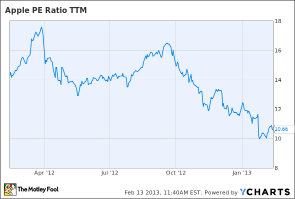 AAPL P/E Ratio TTM Chart