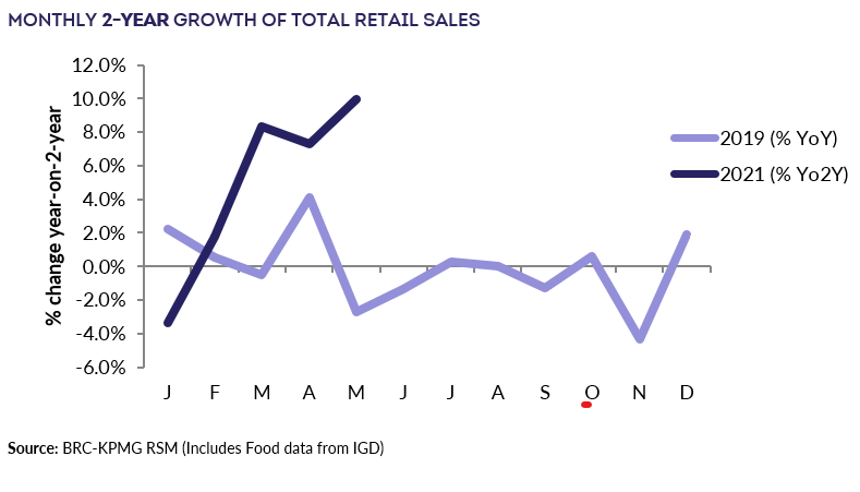 2-year growth of retail sales. Chart: BRC-KPMG