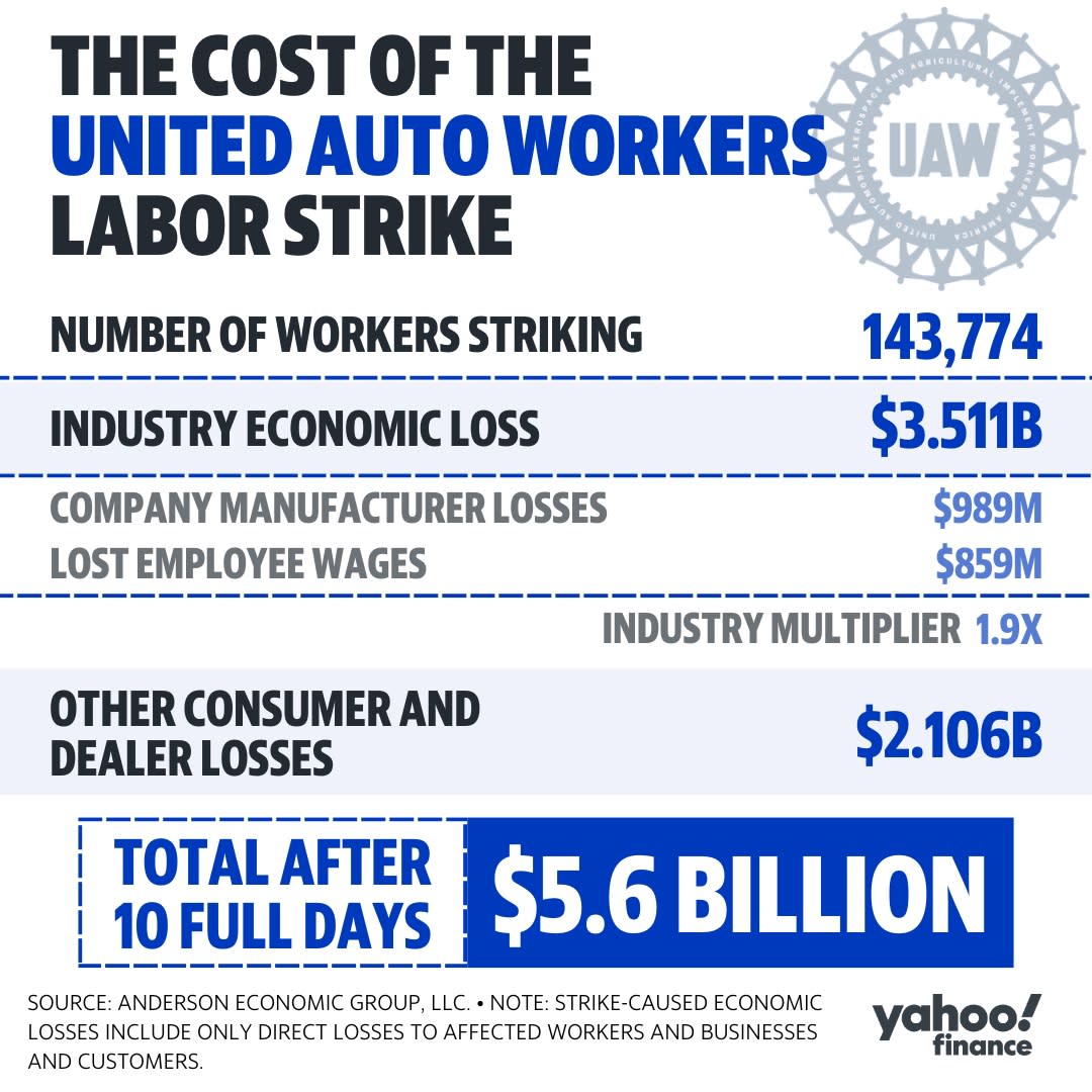 Estimated cost of the UAW labor strike.