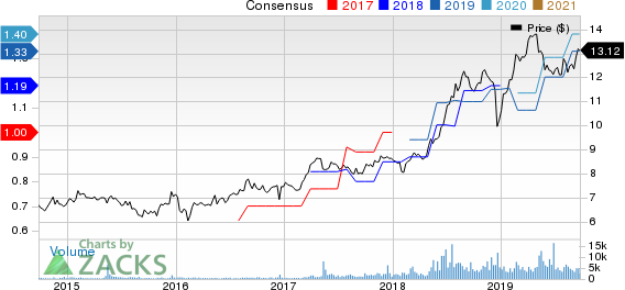 Arbor Realty Trust Price and Consensus