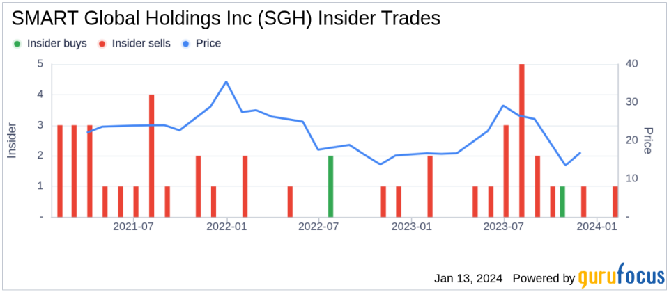 SMART Global Holdings Inc EVP, COO, Pres, Mem Solutions Jack Pacheco Sells 7,500 Shares