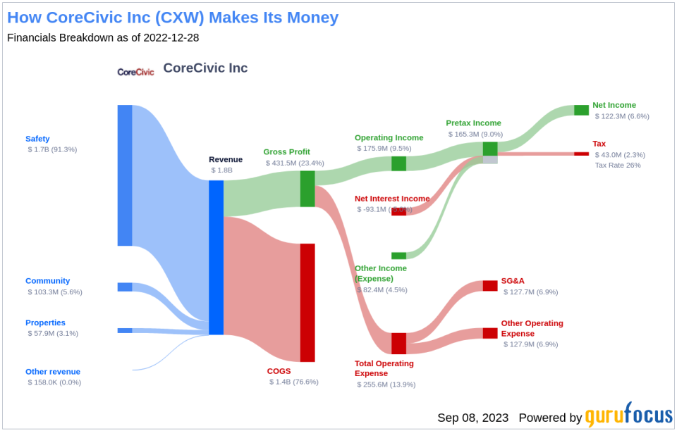 Unveiling CoreCivic (CXW)'s Value: Is It Really Priced Right? A Comprehensive Guide