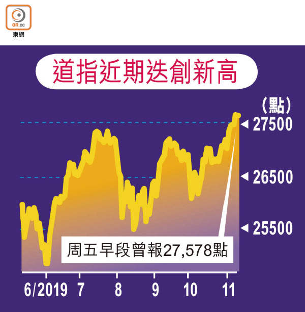 道指近期迭創新高