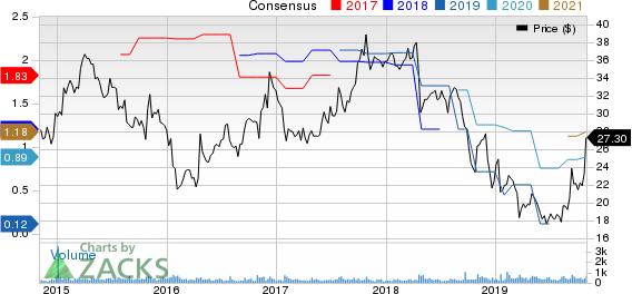 Unifi, Inc. Price and Consensus