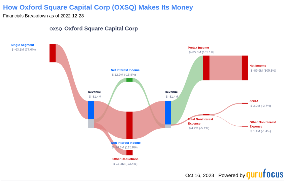 Oxford Square Capital Corp's Dividend Analysis