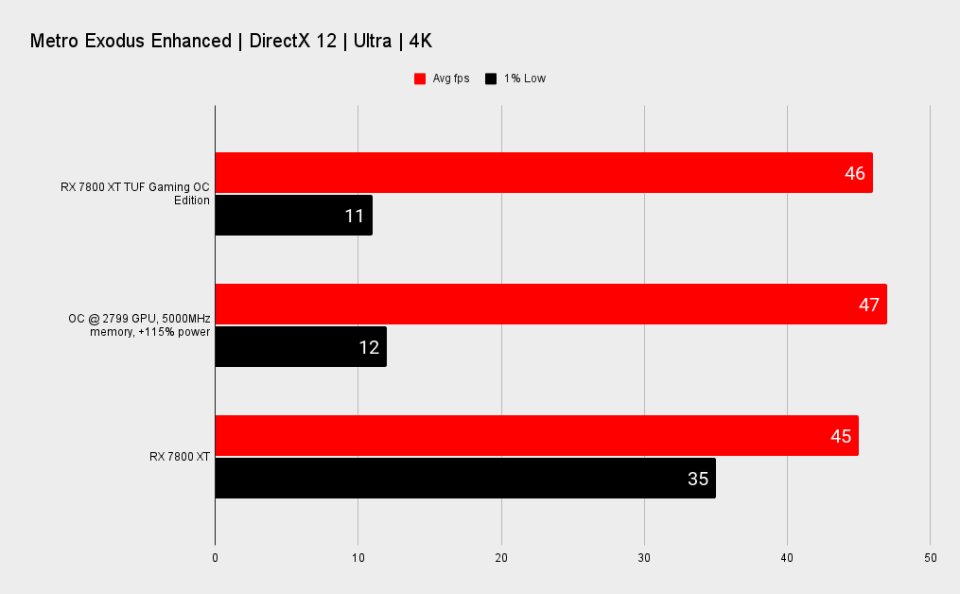 RX 7800 XT TUF Gaming benchmark charts for overclocking.