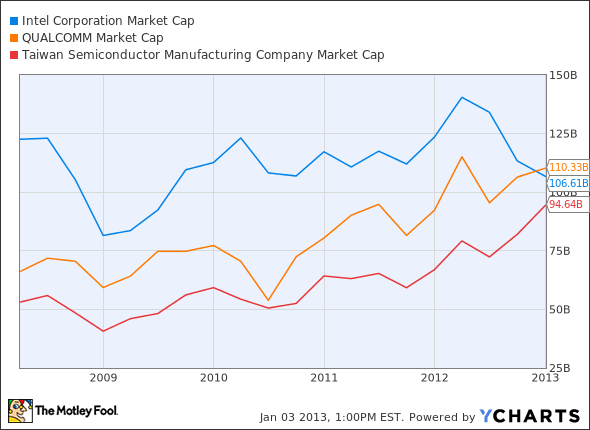 INTC Market Cap Chart