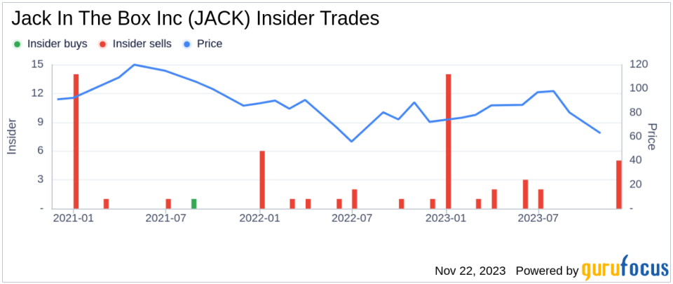 Insider Sell: EVP Ryan Ostrom Offloads Shares of Jack In The Box Inc