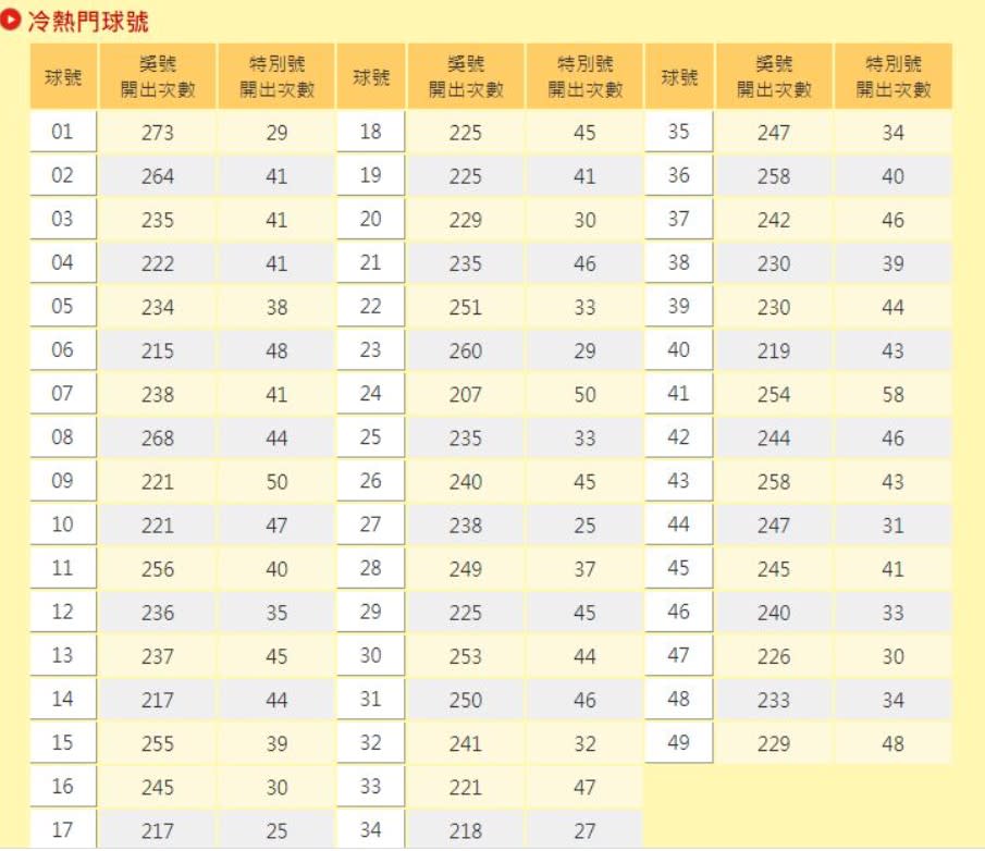 台彩公布大樂透的冷熱門球號。。（圖／翻攝自台灣彩券官網）