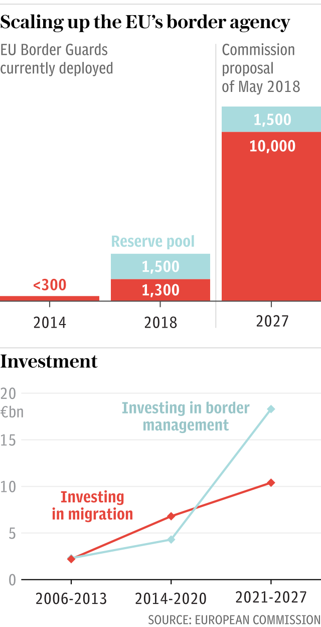 Scaling up the EU's border agency