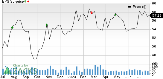 LKQ Corporation Price and EPS Surprise