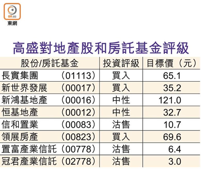 高盛對地產股和房託基金評級