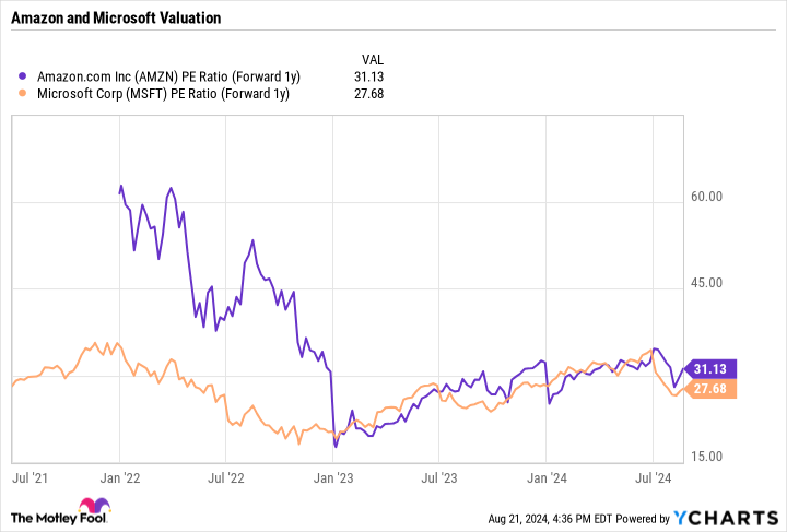 AMZN PE Ratio (Forward 1y) Chart