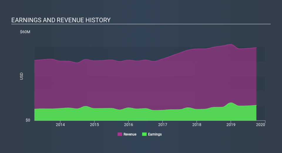 NasdaqGM:OVBC Income Statement, January 7th 2020