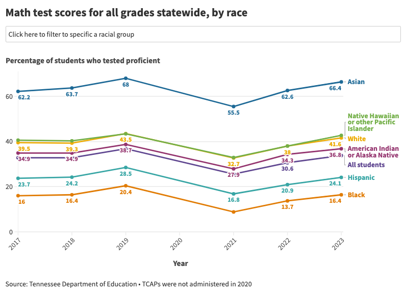 Math test scores for all grades statewide, by race.