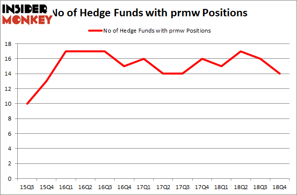 No of Hedge Funds with PRMW Positions