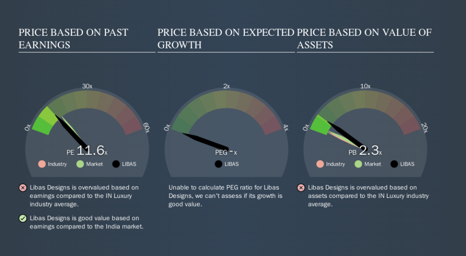 NSEI:LIBAS Price Estimation Relative to Market, September 22nd 2019