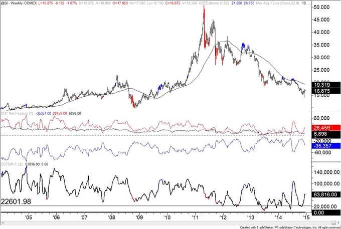 COT: US Dollar Index Small Speculators Hold Record Net Long Position