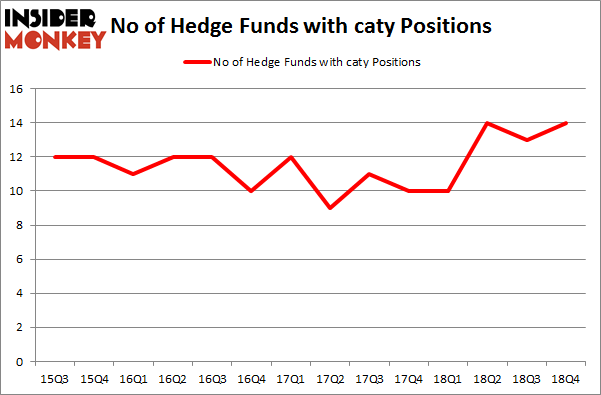 No of Hedge Funds With CATY Positions