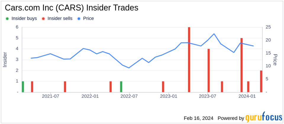 Cars.com Inc CEO Thomas Vetter Sells 17,666 Shares