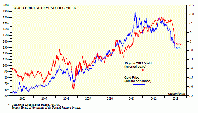 gold price and 10 year tips yield