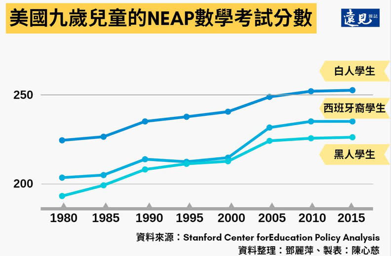 美國九歲兒童的NEAP數學考試分數。