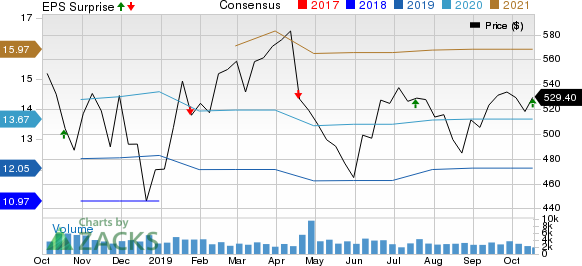 Intuitive Surgical, Inc. Price, Consensus and EPS Surprise