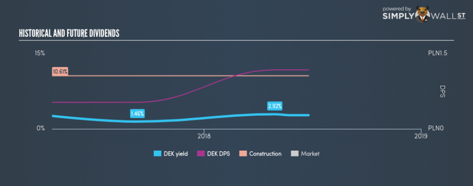 WSE:DEK Historical Dividend Yield June 26th 18