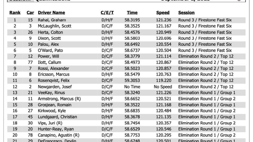 indycar qualifying results rahal