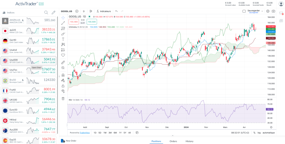 Daily Alphabet Chart as of the 17/04/2024 – Source: ActivTrader